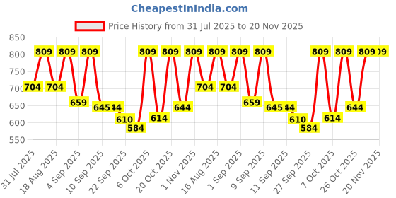 myntra.com TRYME Women Metallic Open Toe Block Sandals tryme Price History Graph from 31 Jul 2025 to 20 Nov 2025
