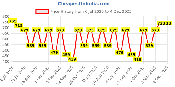 myntra.com TRYME Women Mules with Bows Flats tryme Price History Graph from 6 Jul 2025 to 4 Dec 2025