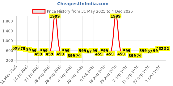 myntra.com TRYME Women Mules with Buckles Flats tryme Price History Graph from 31 May 2025 to 4 Dec 2025