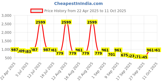 myntra.com TRYME Women Open Toe Block Heel Gladiators tryme Price History Graph from 22 Apr 2025 to 10 Oct 2025