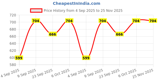 myntra.com TRYME Women Open Toe Block Heel Sandals tryme Price History Graph from 4 Sep 2025 to 25 Nov 2025