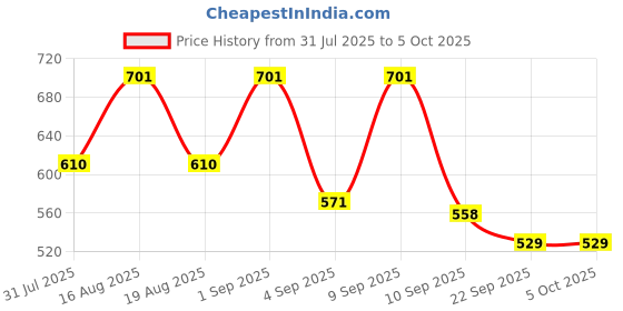 myntra.com TRYME Women Open Toe Block Heels Sandals tryme Price History Graph from 31 Jul 2025 to 4 Oct 2025