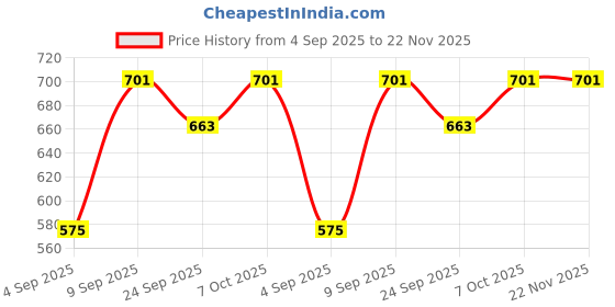 myntra.com TRYME Women Open Toe Block Sandals tryme Price History Graph from 4 Sep 2025 to 22 Nov 2025