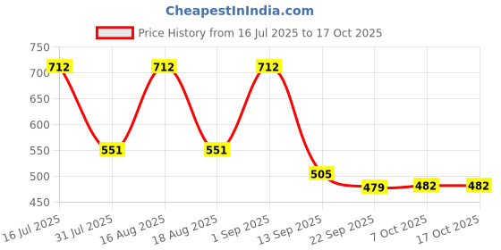 myntra.com TRYME Women Open Toe Block Sandals with Buckle tryme Price History Graph from 16 Jul 2025 to 16 Oct 2025