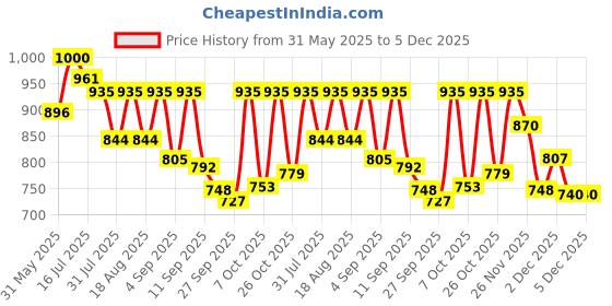 myntra.com TRYME Women Open Toe Flatform Heel Sandals tryme Price History Graph from 31 May 2025 to 4 Dec 2025
