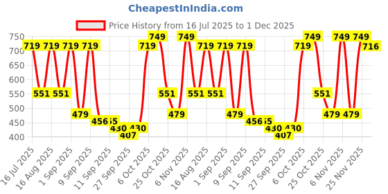 myntra.com TRYME Women Open Toe Flatform Heel Sandals tryme Price History Graph from 16 Jul 2025 to 1 Dec 2025