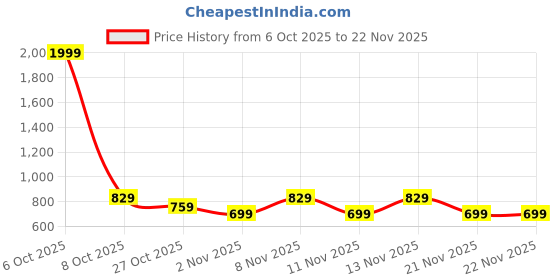 myntra.com TRYME Women Open Toe Flatform Sandals tryme Price History Graph from 6 Oct 2025 to 22 Nov 2025