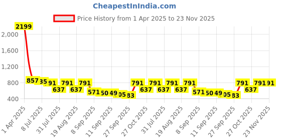 myntra.com TRYME Women Open Toe Flats tryme Price History Graph from 1 Apr 2025 to 23 Nov 2025