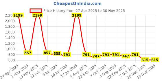myntra.com TRYME Women Open Toe Flats tryme Price History Graph from 27 Apr 2025 to 30 Nov 2025