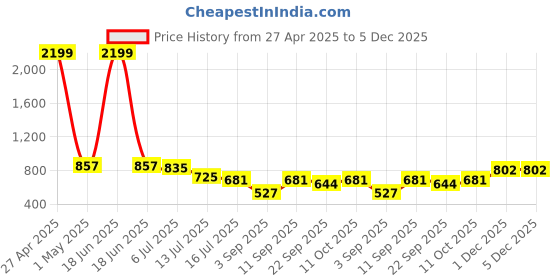 myntra.com TRYME Women Open Toe Flats tryme Price History Graph from 27 Apr 2025 to 5 Dec 2025