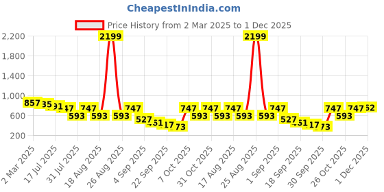 myntra.com TRYME Women Open Toe Flats tryme Price History Graph from 2 Mar 2025 to 1 Dec 2025