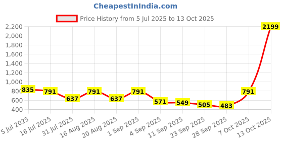 myntra.com TRYME Women Open Toe Flats tryme Price History Graph from 5 Jul 2025 to 13 Oct 2025