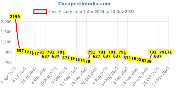 myntra.com TRYME Women Open Toe Flats tryme Price History Graph from 1 Apr 2025 to 22 Nov 2025