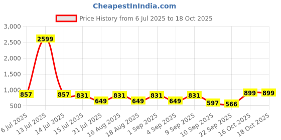 myntra.com TRYME Women Open Toe Flats tryme Price History Graph from 6 Jul 2025 to 17 Oct 2025
