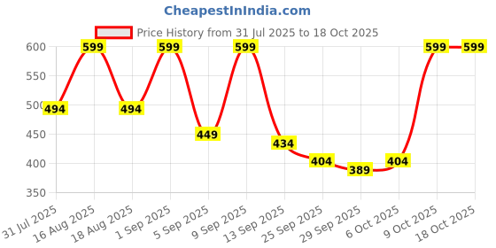 myntra.com TRYME Women Open Toe Flats tryme Price History Graph from 31 Jul 2025 to 18 Oct 2025