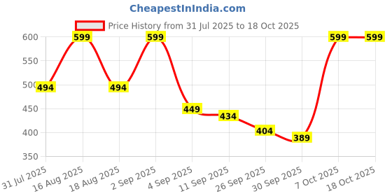 myntra.com TRYME Women Open Toe Flats tryme Price History Graph from 31 Jul 2025 to 16 Oct 2025