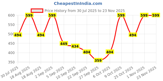 myntra.com TRYME Women Open Toe Flats tryme Price History Graph from 30 Jul 2025 to 22 Nov 2025