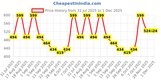myntra.com TRYME Women Open Toe Flats tryme Price History Graph from 31 Jul 2025 to 30 Nov 2025