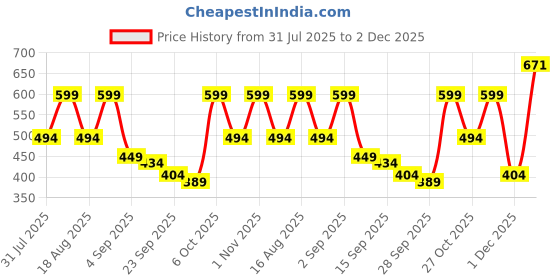 myntra.com TRYME Women Open Toe Flats tryme Price History Graph from 31 Jul 2025 to 1 Dec 2025