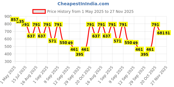 myntra.com TRYME Women Open Toe Flats with Bows tryme Price History Graph from 1 May 2025 to 26 Nov 2025