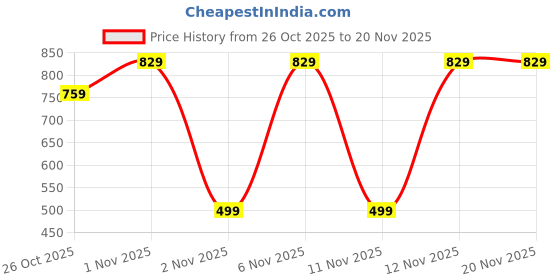 myntra.com TRYME Women Open Toe Flats with Bows tryme Price History Graph from 26 Oct 2025 to 19 Nov 2025