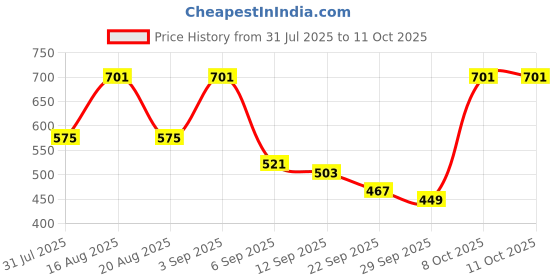 myntra.com TRYME Women Open Toe Flats with Laser Cuts tryme Price History Graph from 31 Jul 2025 to 10 Oct 2025