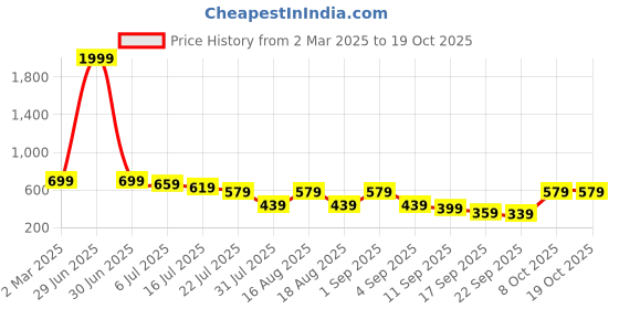 myntra.com TRYME Women Open Toe Gladiators Flats tryme Price History Graph from 2 Mar 2025 to 18 Oct 2025