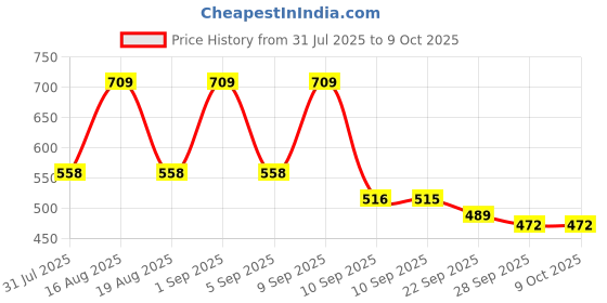 myntra.com TRYME Women Open Toe Party Block Heels Sandals tryme Price History Graph from 31 Jul 2025 to 9 Oct 2025