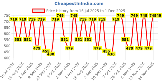 myntra.com TRYME Women Open Toe Platform Heel Sandals tryme Price History Graph from 16 Jul 2025 to 30 Nov 2025