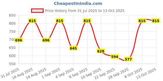 myntra.com TRYME Women Open Toe Platform Sandals tryme Price History Graph from 31 Jul 2025 to 13 Oct 2025