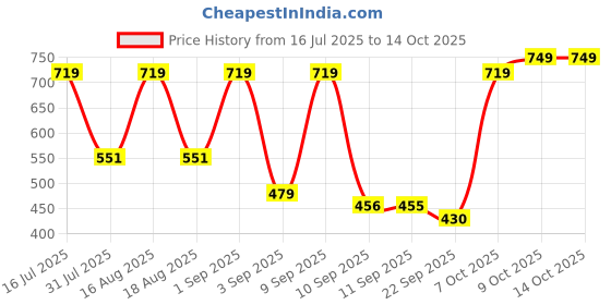 myntra.com TRYME Women Open Toe Platform Sandals With Buckles tryme Price History Graph from 16 Jul 2025 to 12 Oct 2025