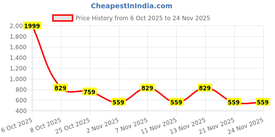 myntra.com TRYME Women Open Toe Strappy Flatform Sandals tryme Price History Graph from 6 Oct 2025 to 23 Nov 2025