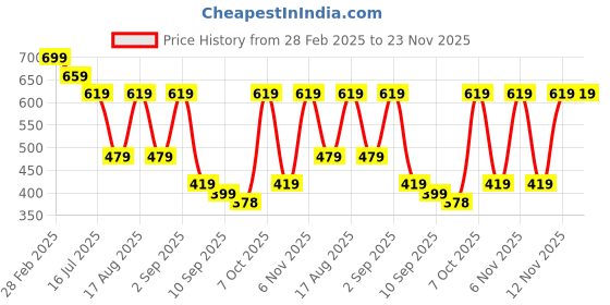 myntra.com TRYME Women Open Toe T-Strap Flats tryme Price History Graph from 28 Feb 2025 to 22 Nov 2025