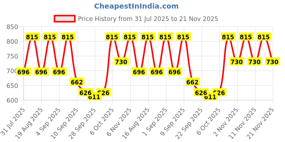 myntra.com TRYME Women Open Toe Wedge Heels Sandals tryme Price History Graph from 31 Jul 2025 to 20 Nov 2025