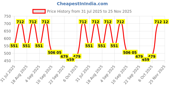 myntra.com TRYME Women Open Toe Wedge Sandals tryme Price History Graph from 31 Jul 2025 to 24 Nov 2025