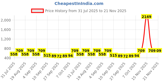 myntra.com TRYME Women Party Block Sandals tryme Price History Graph from 31 Jul 2025 to 20 Nov 2025