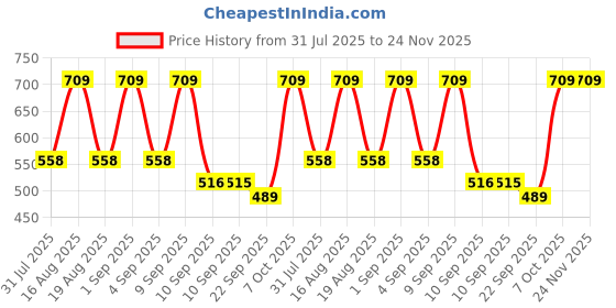 myntra.com TRYME Women Party Stylish Trending Block Sandals tryme Price History Graph from 31 Jul 2025 to 23 Nov 2025