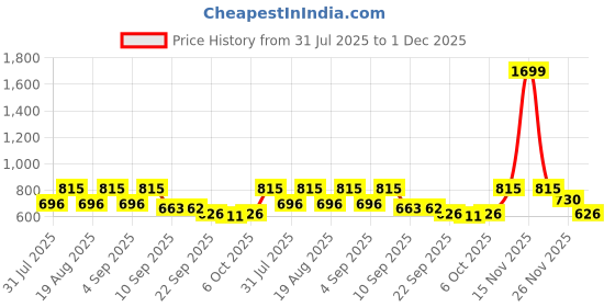 myntra.com TRYME Women Platform Heel Sandals tryme Price History Graph from 31 Jul 2025 to 1 Dec 2025