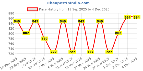 myntra.com TRYME Women Platform Heel Sandals tryme Price History Graph from 18 Sep 2025 to 2 Dec 2025