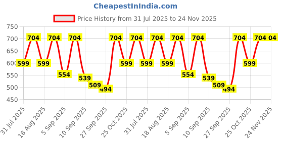 myntra.com TRYME Women Platform Sandals tryme Price History Graph from 31 Jul 2025 to 23 Nov 2025