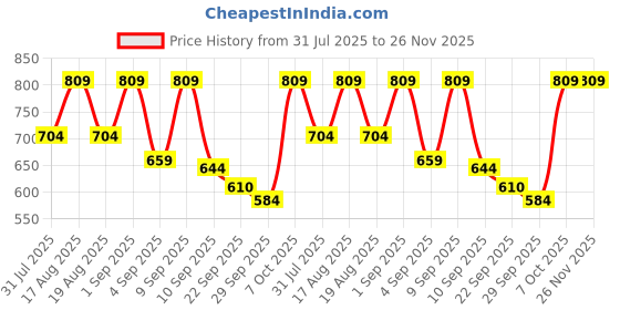 myntra.com TRYME Women Pointed Toe Flat Mules tryme Price History Graph from 31 Jul 2025 to 24 Nov 2025