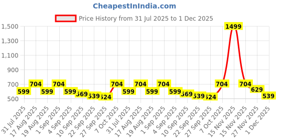 myntra.com TRYME Women Pointed Toe Mules tryme Price History Graph from 31 Jul 2025 to 30 Nov 2025