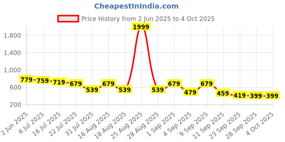 myntra.com TRYME Women Pointed Toe Mules Flats tryme Price History Graph from 2 Jun 2025 to 4 Oct 2025