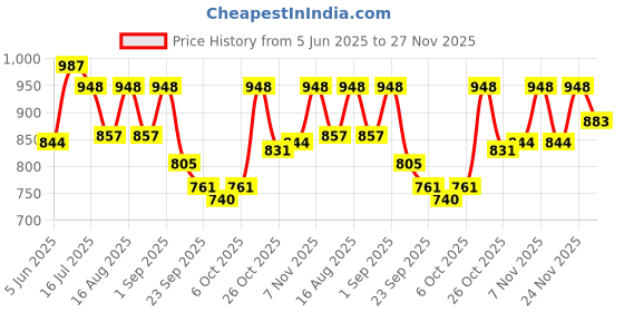 myntra.com TRYME Women Pointed Toe Mules with Bows Flats tryme Price History Graph from 5 Jun 2025 to 27 Nov 2025