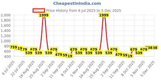 myntra.com TRYME Women Pointed Toe Mules with Buckles tryme Price History Graph from 6 Jul 2025 to 5 Dec 2025