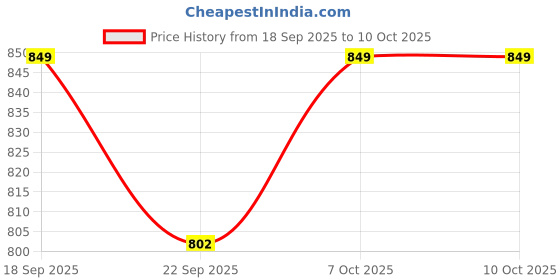 myntra.com TRYME Women Printed Elastic Back Flatform Sandals tryme Price History Graph from 18 Sep 2025 to 10 Oct 2025