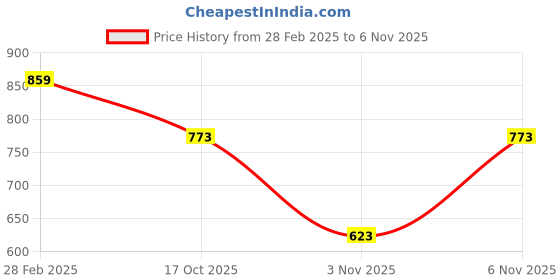 myntra.com TRYME Women Printed Ethnic Ballerinas Flats tryme Price History Graph from 28 Feb 2025 to 6 Nov 2025