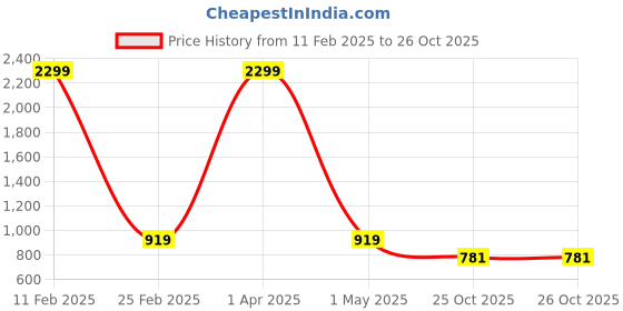 myntra.com TRYME Women Printed Ethnic Ballerinas with Bows Flats tryme Price History Graph from 11 Feb 2025 to 26 Oct 2025