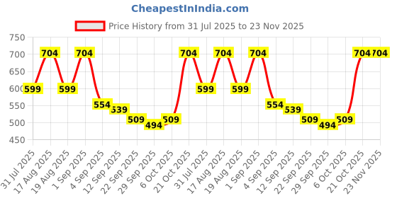 myntra.com TRYME Women Printed Ethnic Mules Flats with Buckle tryme Price History Graph from 31 Jul 2025 to 22 Nov 2025