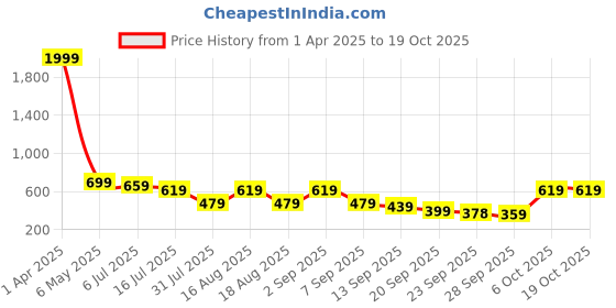 myntra.com TRYME Women Printed Ethnic Open Toe Flats tryme Price History Graph from 1 Apr 2025 to 17 Oct 2025